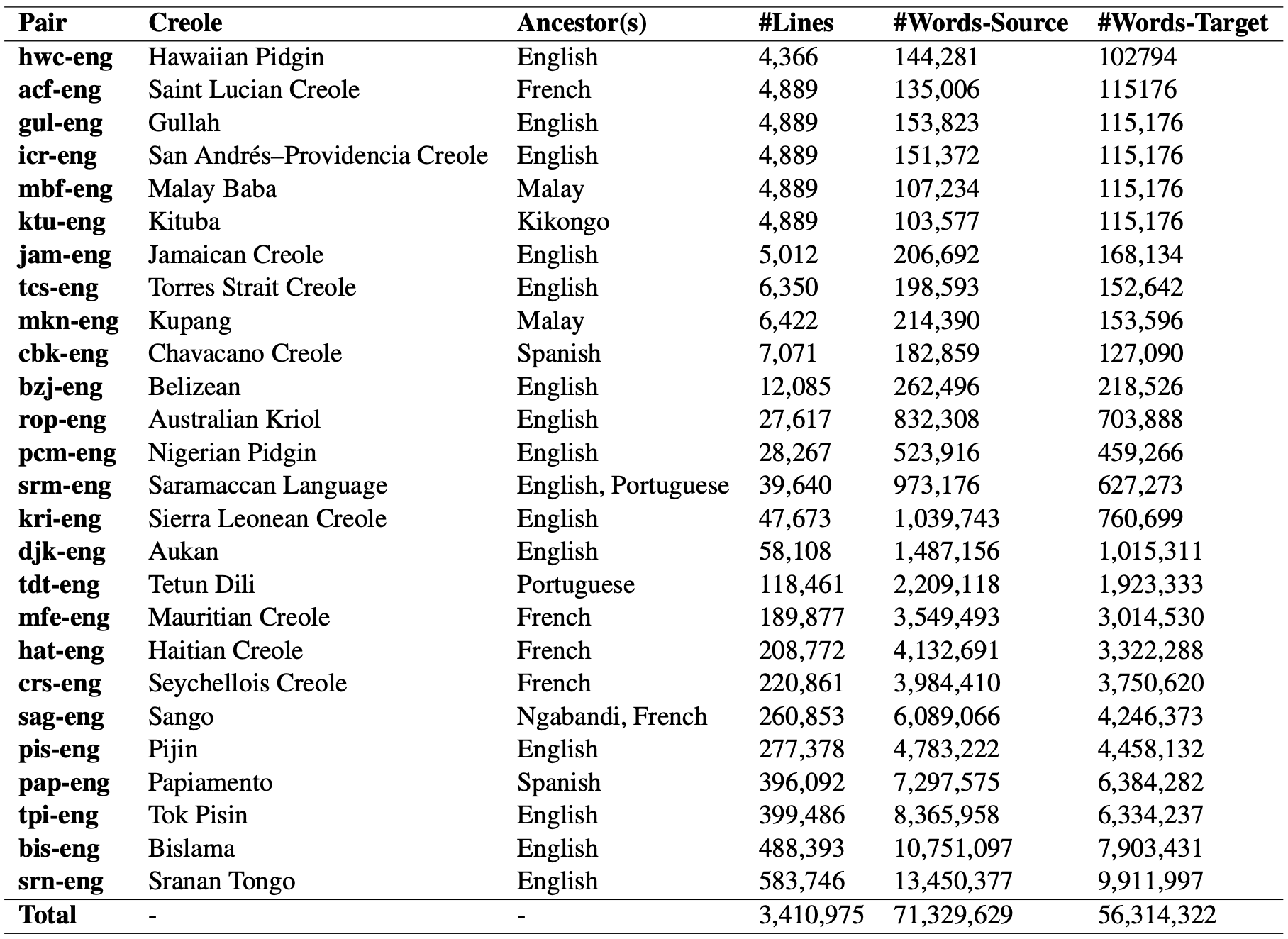 creoleval lang table