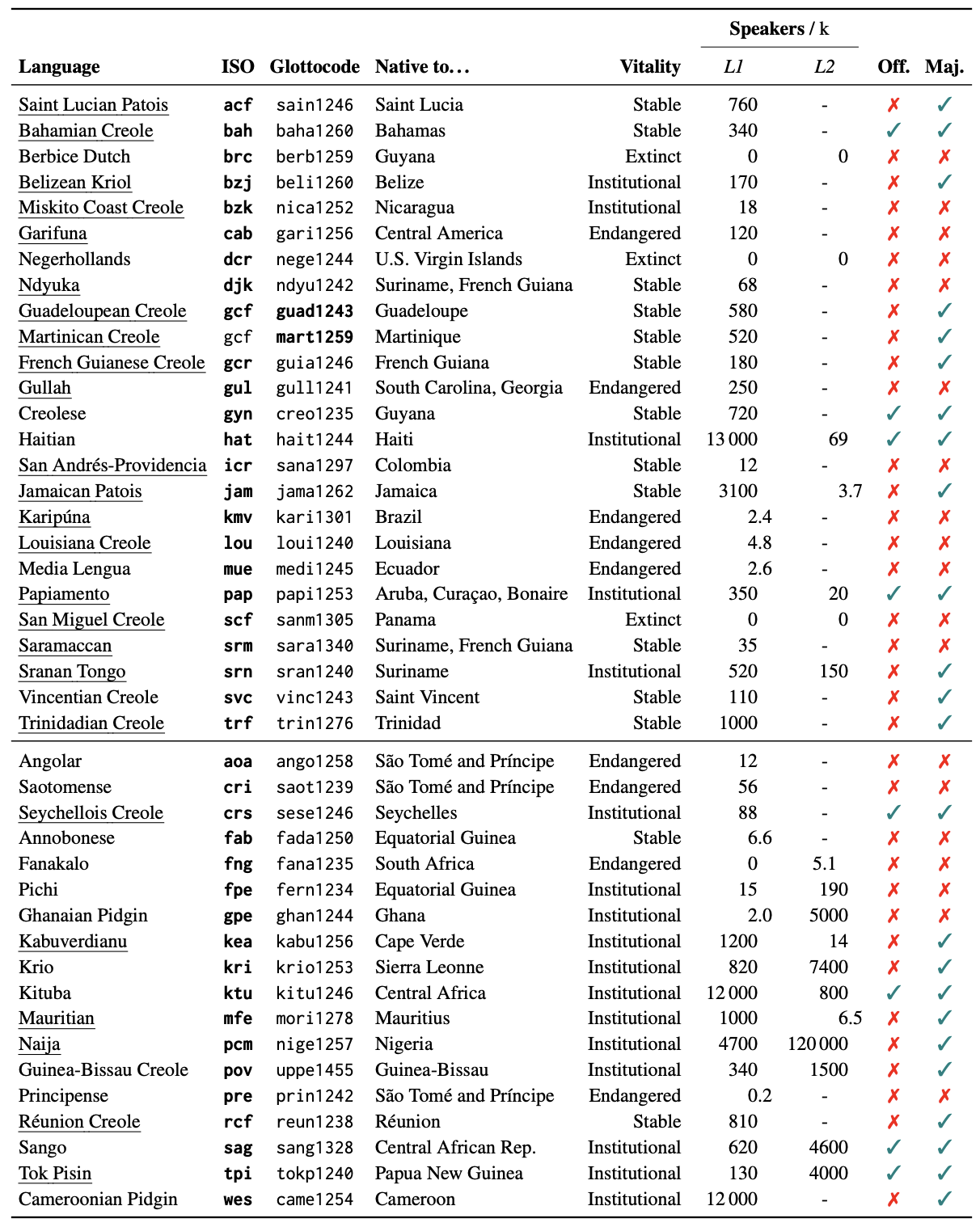 kreyolmt lang table